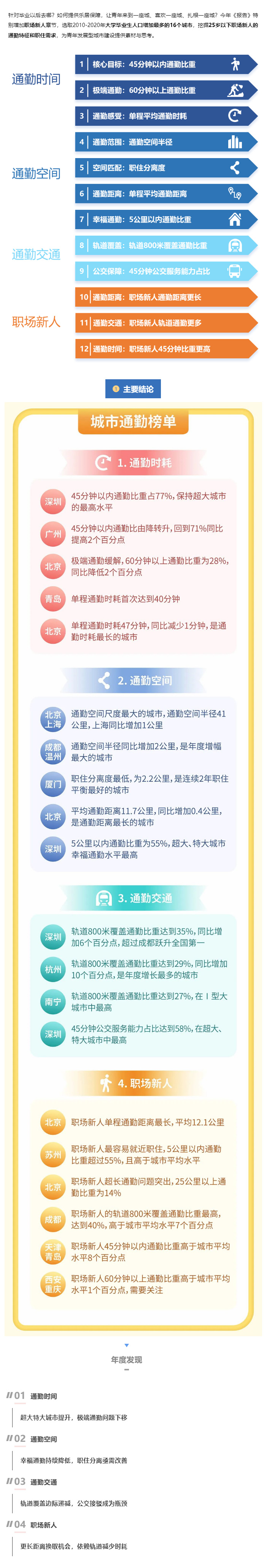 解码《2023年度中国主要城市通勤监测报告》_01.jpg