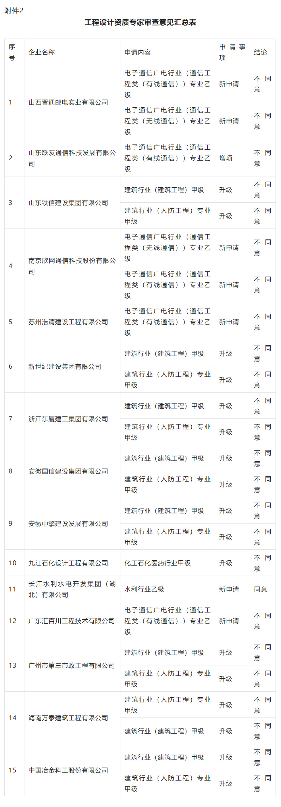 刚刚！住建部公示：建设工程企业资质专家审查意见（2023年10月31日）！设计资质通过率仅4%_02.jpg