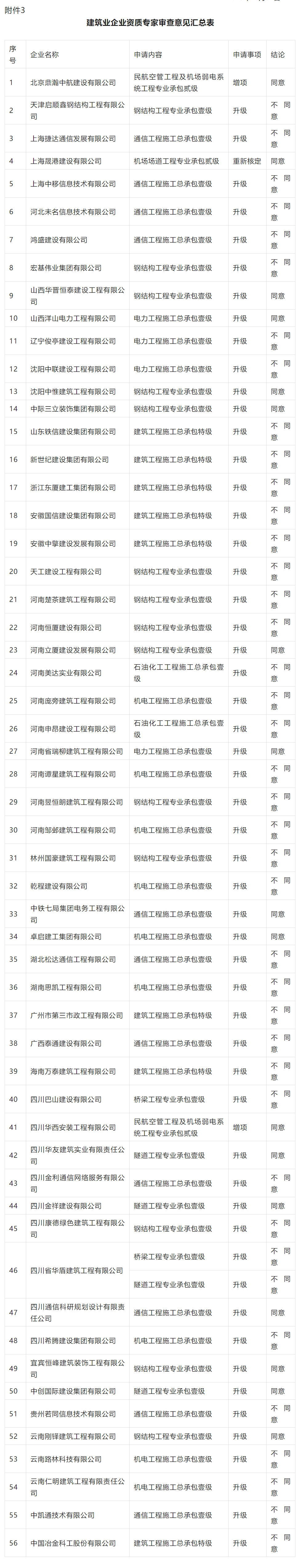 刚刚！住建部公示：建设工程企业资质专家审查意见（2023年10月31日）！设计资质通过率仅4%_01.jpg