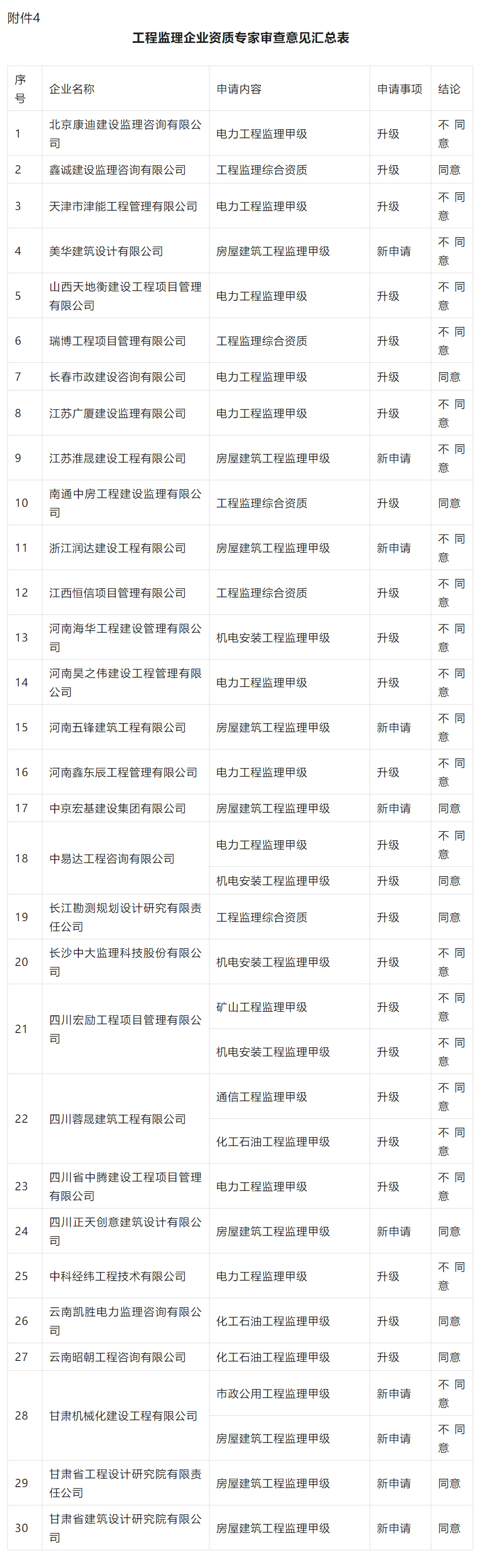 刚刚！住建部公示：建设工程企业资质专家审查意见（2023年10月31日）！设计资质通过率仅4%_03.jpg